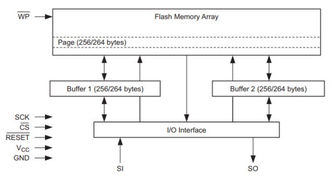 Block Diagram - Renesas / Dialog AT25PE40 Series Serial Flash Memory